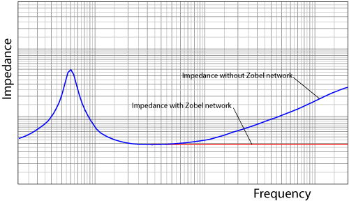 Amplifier with Zobel network engaged