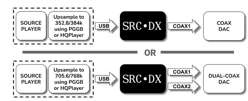 SRC•DX USB to Dual-Coax BNC Bridge 4