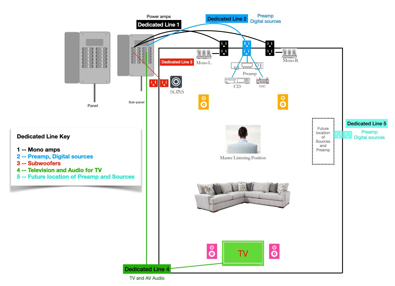 Possible Wiring and Room Setup