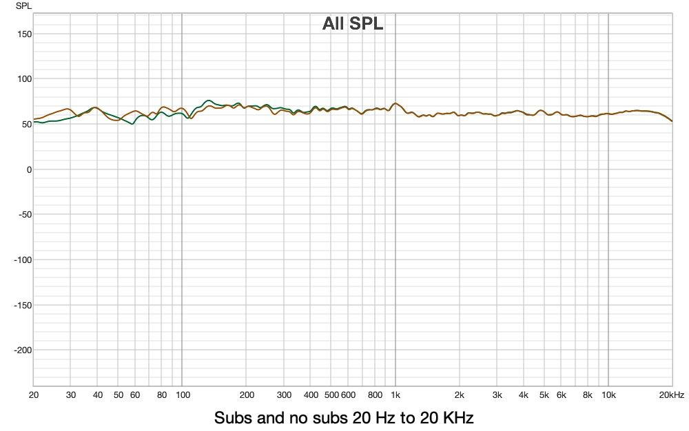 Subs (orange curve) and no subs 20 Hz to 20 KHz, 1:12 smoothing