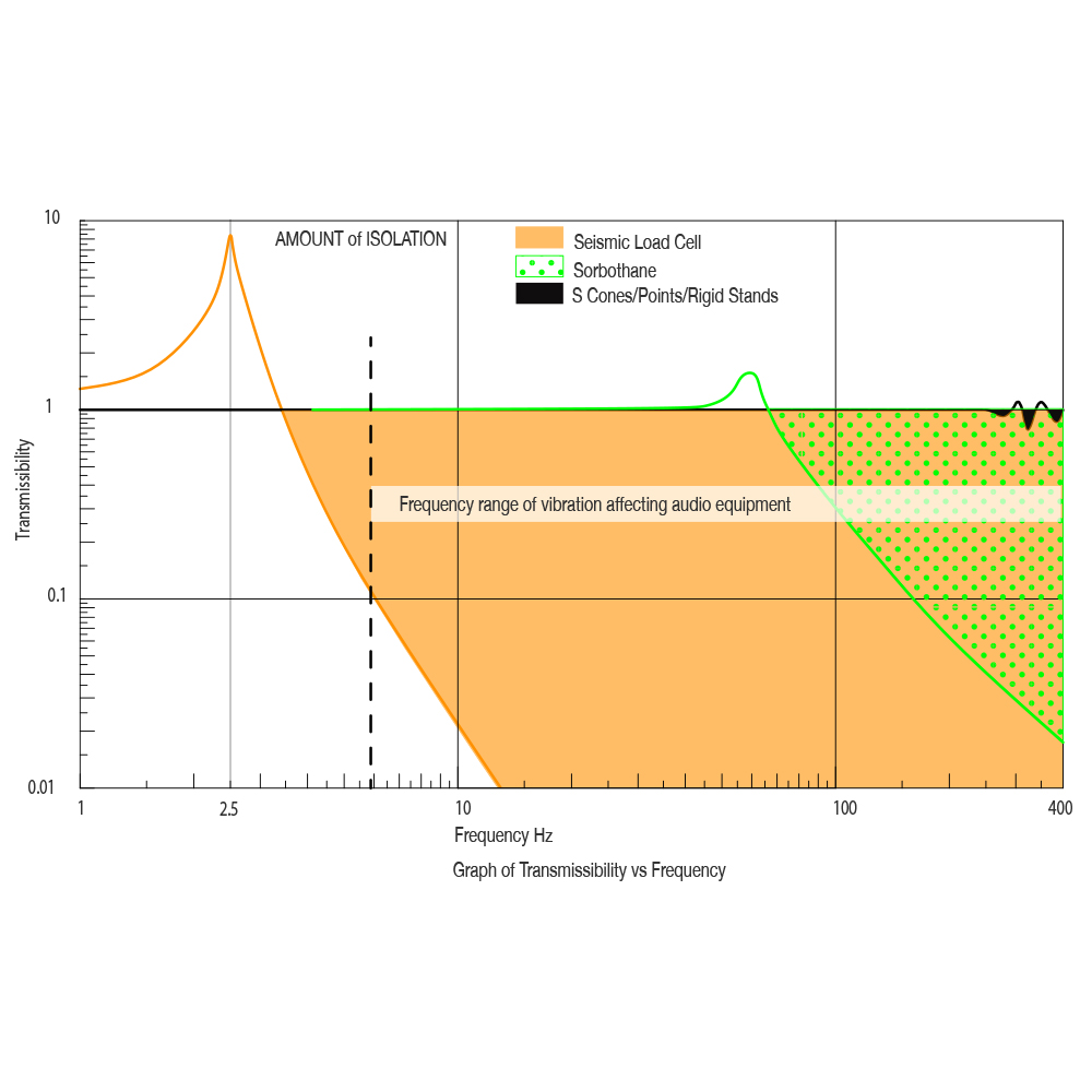 Townshend Audio Seismic 'Low frequency' Isolation Pods ... 11