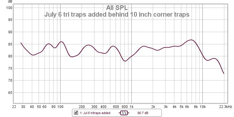 July 2025 room response with a generous 1/3 curve and +-4 db spread