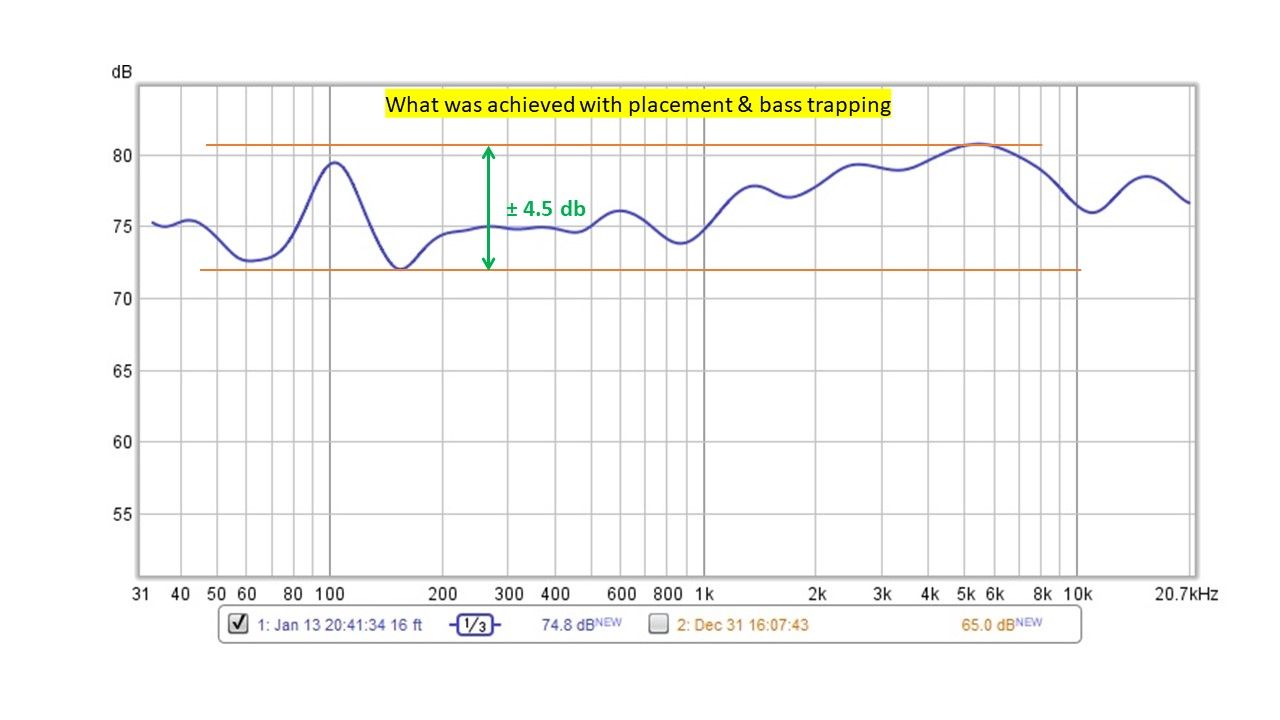 Single graph of room response after treatments completed