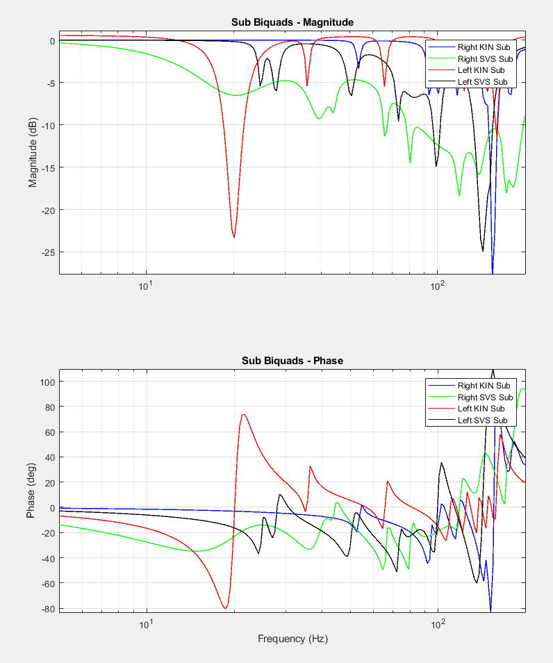 Sub Biquad Filters and Phase