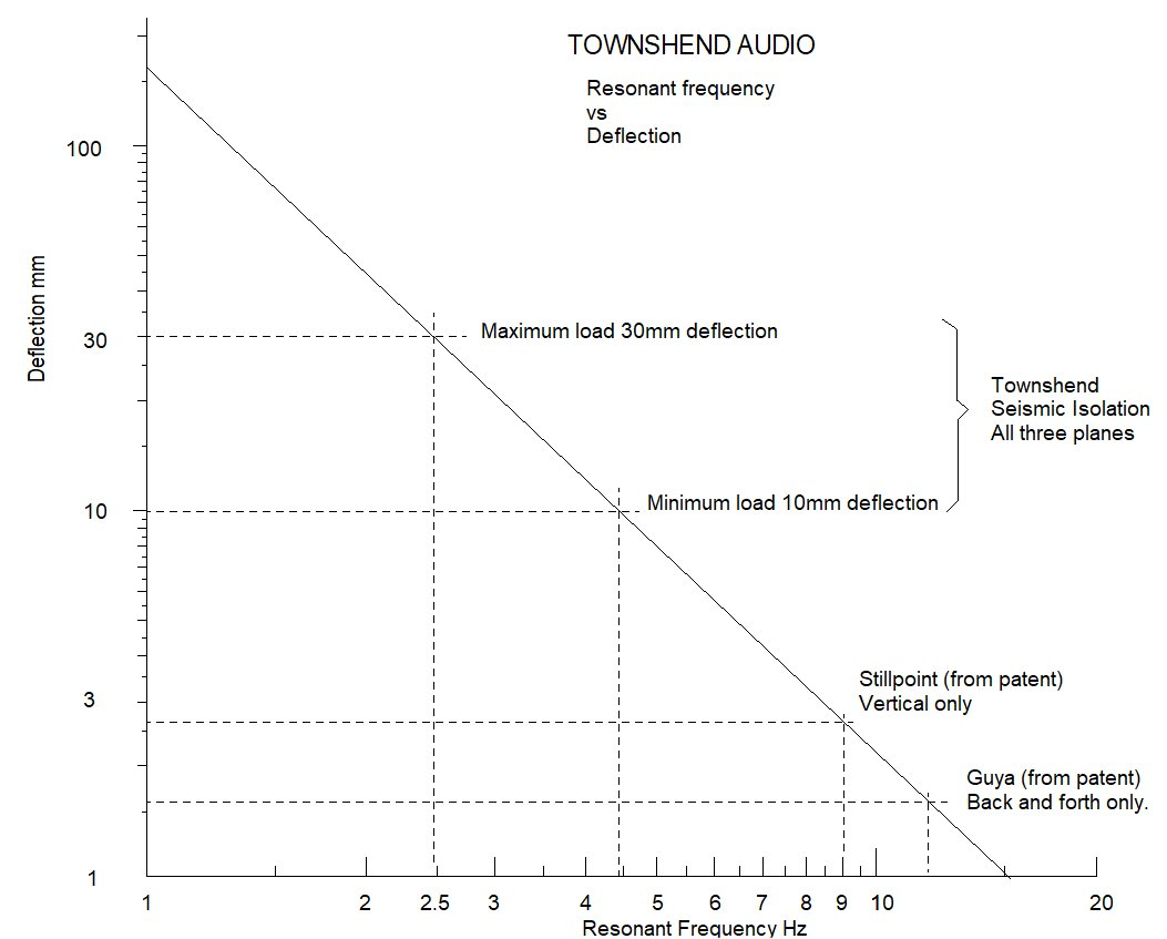 Townshend Audio Seismic Isolation Podiums Size 2 400mm ... 14