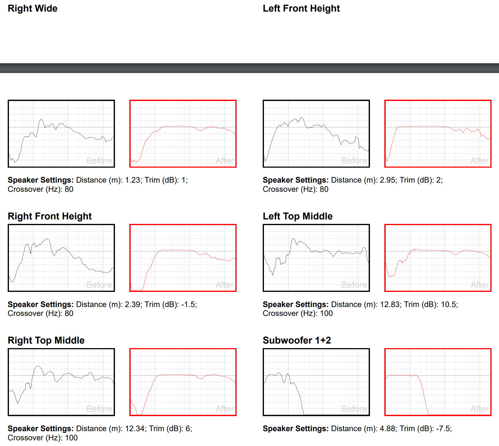 Room Measurement Results for Height Channels and Subs