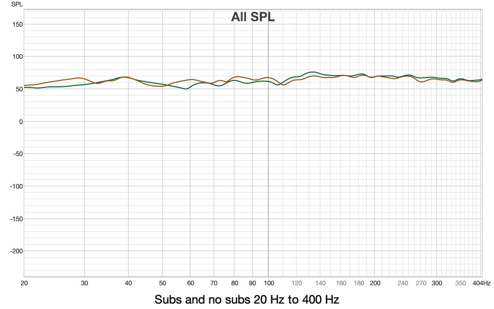 Subs (orange curve) and no subs 20 Hz to 400 Hz, 1:12 smoothing