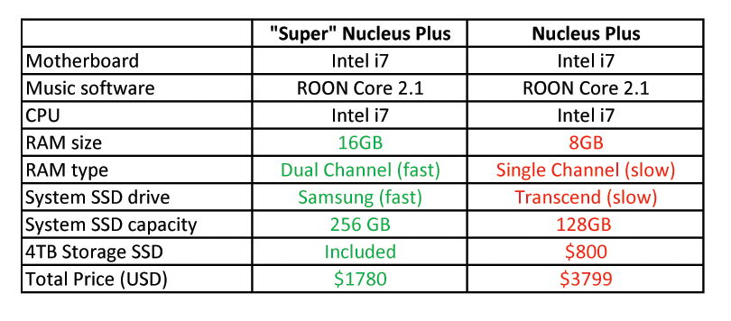 Roon Labs Nucleus Plus Rev. B - 4TB SSD, upgraded RAM a... 2