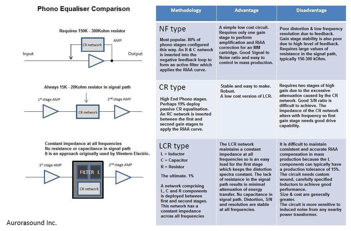 Phono Equalizer Comparison 
