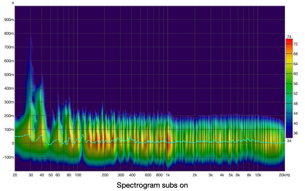 Spectrogram subs on