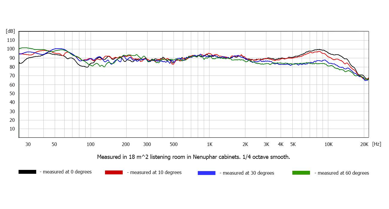 Nenuphar Frequency Response