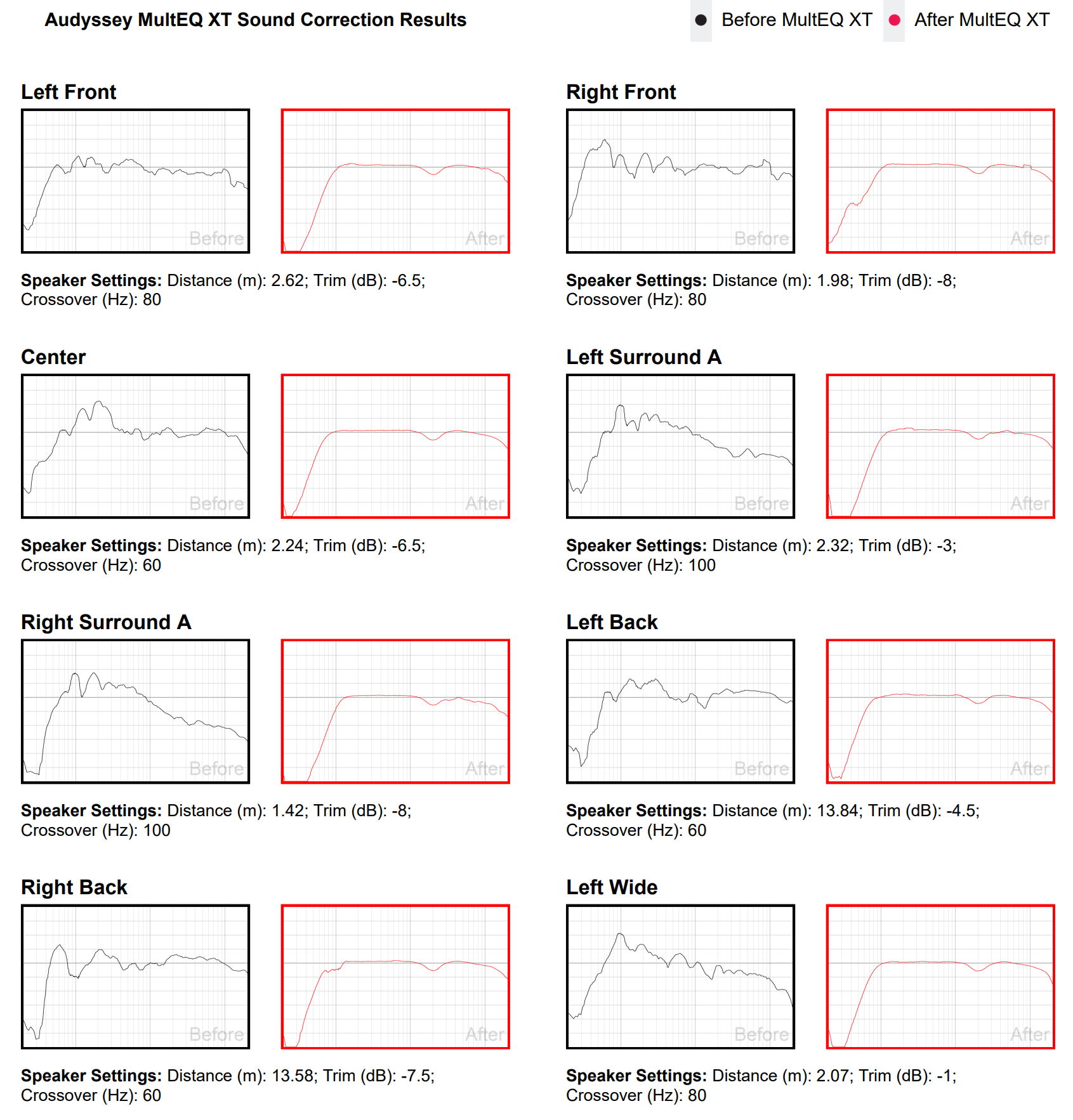 Room Measurement Results for Front and Surround Channels