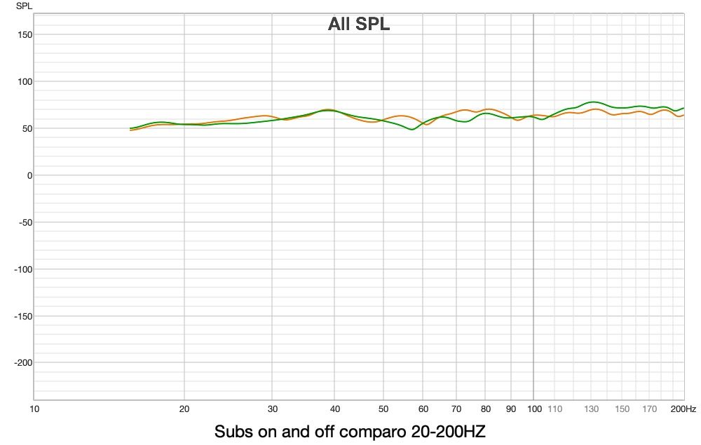 REW 15-200 Hz frequency response (1/12th smoothing) with swarm (orange) and without